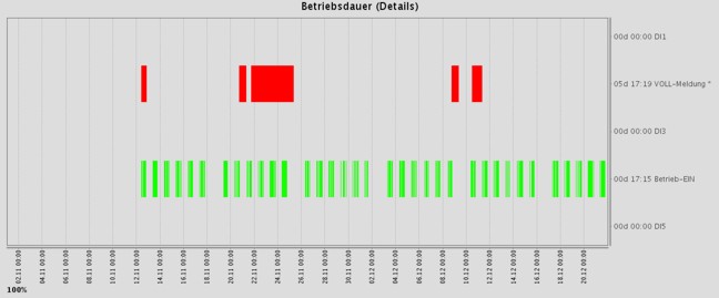 Betriebsstundenzähler mit Betriebsdauer für Presscontainer, Abfallpresse, Stempelpresse